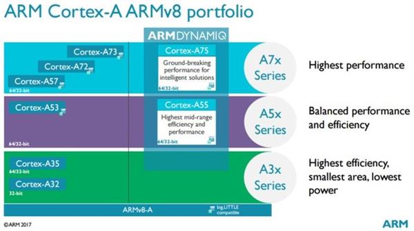 ARMCortex-A75/A55 ȴDynamIQ